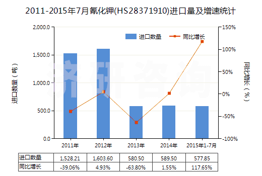 2011-2015年7月氰化鉀(HS28371910)進(jìn)口量及增速統(tǒng)計(jì)